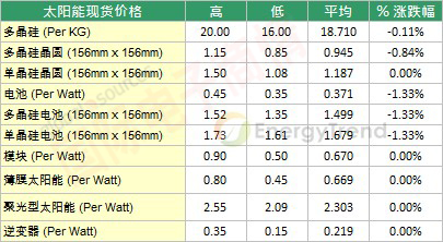 EnergyTrend 十月初太陽能現貨市場價格