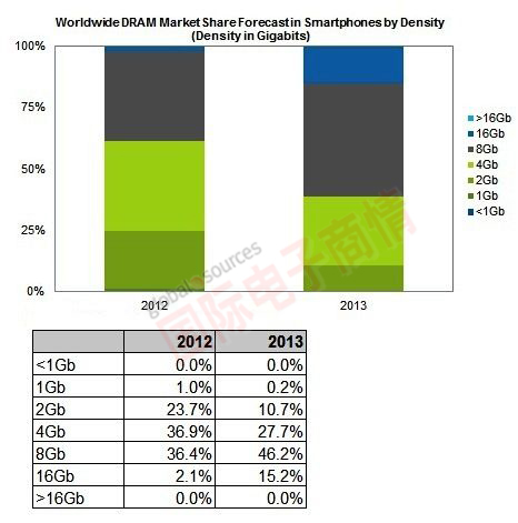 iSuppli 全球智能手機(jī)市場應(yīng)用DRAM，不同容量產(chǎn)品市占率變化