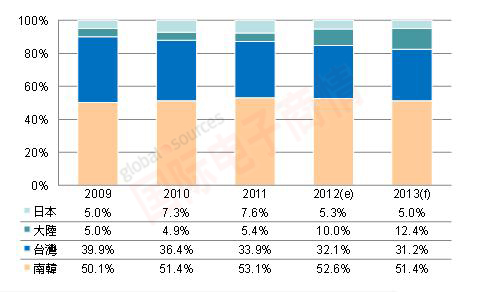 Digitimes 2009~2013年全球大尺寸TFT LCD面板產能比重變化