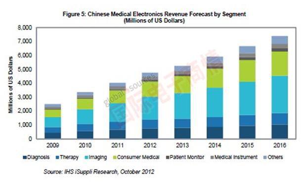 IHS iSuppli中國醫(yī)療電子營業(yè)收入預測，按領域細分