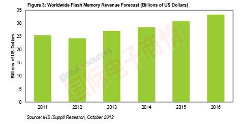 IHS iSuppli 全球閃存營業(yè)收入預(yù)測