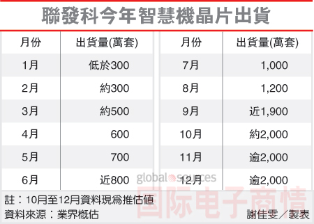 聯(lián)發(fā)科勢不可擋，智能機(jī)芯片全年出貨量挑戰(zhàn)1.3億套