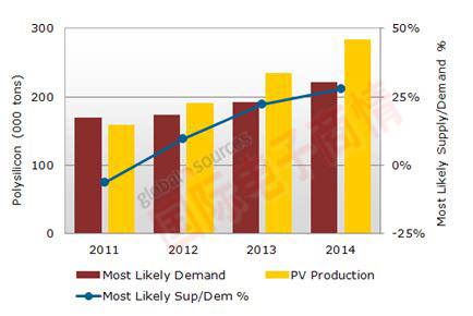 一線廠商光伏多晶硅供需趨勢