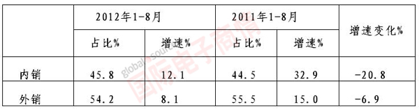 MIIT 2011-2012年內(nèi)、外銷銷售產(chǎn)值增速對(duì)比