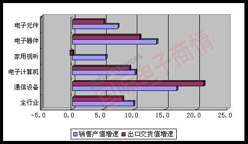 MIIT 2012年1-8月主要行業(yè)銷售產(chǎn)值、出口交貨值增速對(duì)比