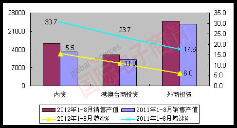 MIIT 2012年1-8月各經(jīng)濟(jì)類型銷售產(chǎn)值完成情況