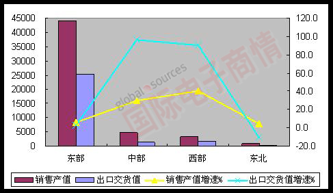 MIIT 2012年1-8月東、中、西、東北部地區(qū)完成情況