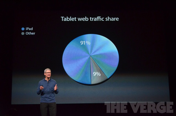 《國(guó)際電子商情》蘋(píng)果發(fā)布會(huì)與傳說(shuō)中的iPad Mini。iPad占據(jù)了平板電腦Web流量的91%。