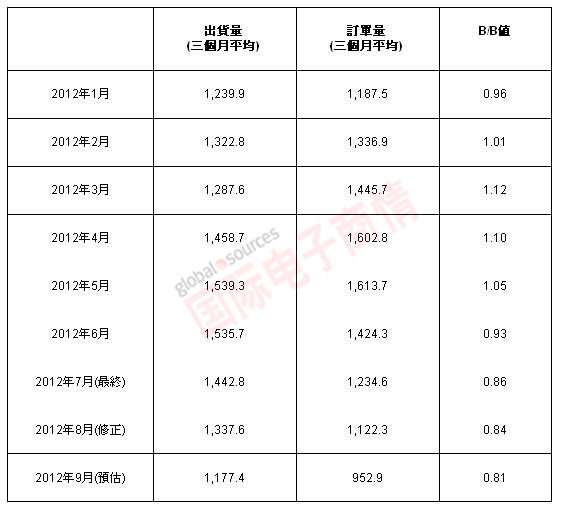 2012年1-9月北美半導體設(shè)備市場訂單與出貨情況