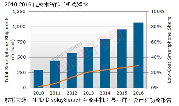 NPD DisplaySearch 2010-2016年低成本智能手機滲透率