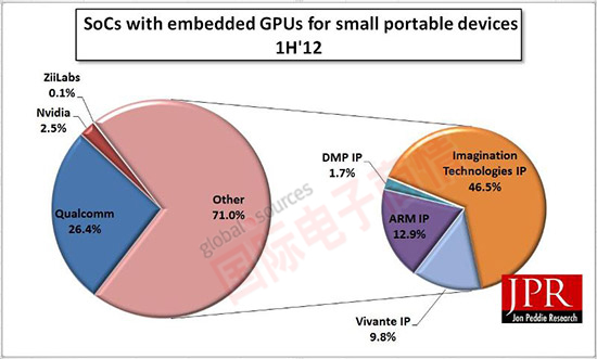 《國際電子商情》JPR 移動設(shè)備領(lǐng)域搭載GPU的SoC市場