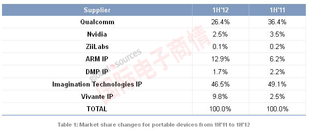 《國際電子商情》JPR 1H2011與1H2012便攜設(shè)備領(lǐng)域GPU市場份額對比