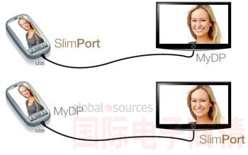 SlimPort支持新一代智能機(jī)和平板電腦連接至任何高清顯示設(shè)備，并兼容MyDP標(biāo)準(zhǔn)。