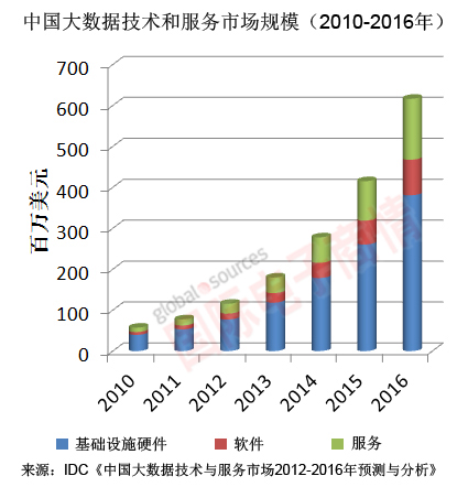 IDC 2010-2016年中國(guó)大數(shù)據(jù)技術(shù)和 服務(wù)市場(chǎng)規(guī)模