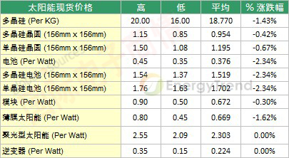 TrendForce 2012年9月中旬太陽能現(xiàn)貨價格