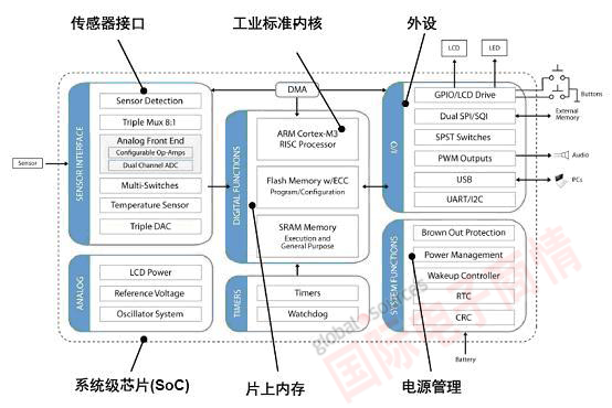 《國際電子商情》安森美Q32M210：用于血糖儀等便攜檢測設(shè)備的32位MCU框圖 