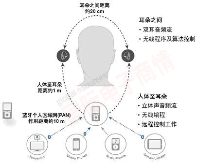 《國際電子商情》安森美：無線助聽器應(yīng)用示意圖