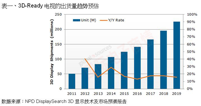 NPD DisplaySearch 3D-Ready電視的出貨量趨勢預(yù)估
