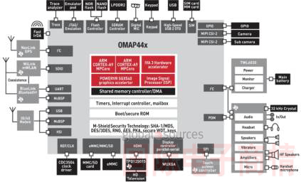 ARM版SoC