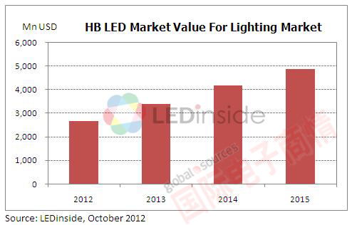 TrendForce 2012-2015年全球LED高亮度照明市場規(guī)模