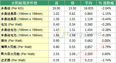 TrendForce 太陽(yáng)能現(xiàn)貨市場(chǎng)