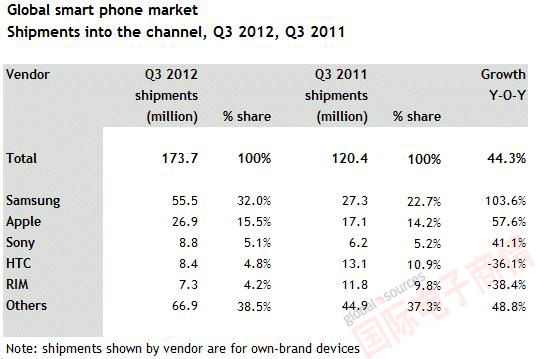 Canalys 2012Q3全球智能手機市場出貨量前五