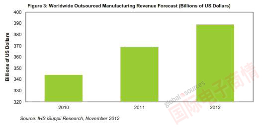 IHS公司全球外包制造營業(yè)收入預測