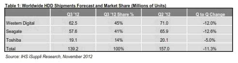 IHS iSuppli全球硬盤出貨量預(yù)測與市場份額