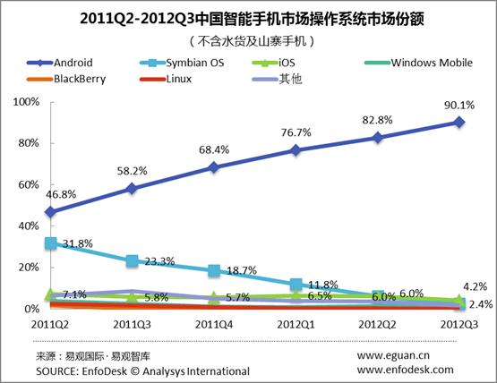 易觀智庫 2011Q2-2012Q3中國智能手機(jī)市場(chǎng)各OS市占