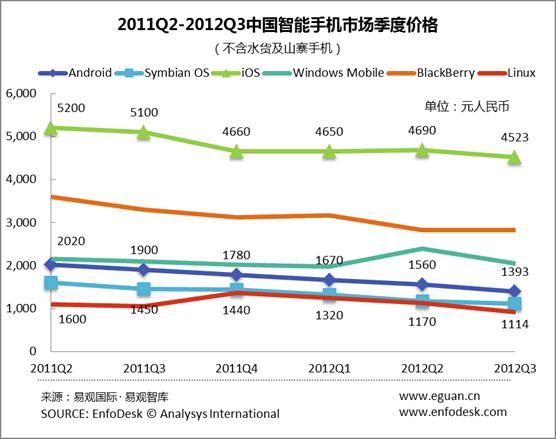 易觀智庫 2011Q2-2012Q3中國智能手機(jī)市場(chǎng)季度價(jià)格（按OS分）