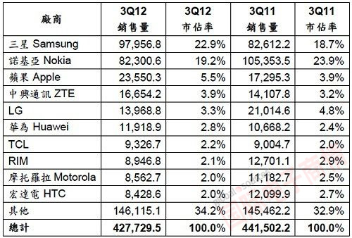 Gartner 2012年第三季全球手機(jī)終端銷售量