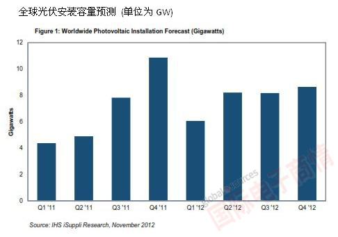 IHS公司：全球光伏安裝容量預(yù)測(cè)
