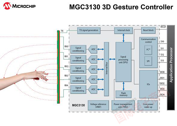 Microchip全新GestIC 技術(shù)實現(xiàn)移動友好的3D手勢界面