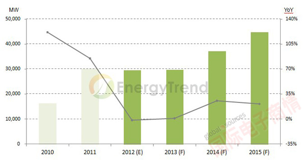 EnergyTrend 2010-2015年全球太陽(yáng)能需求走勢(shì)