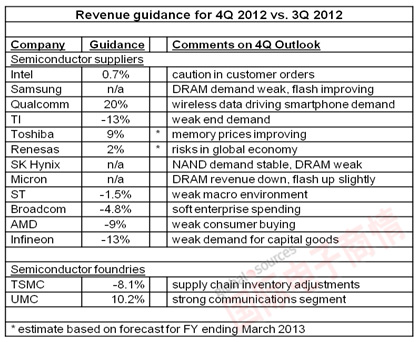 Semiconductor Intelligence 2012年第四季度芯片公司營(yíng)收環(huán)比增幅