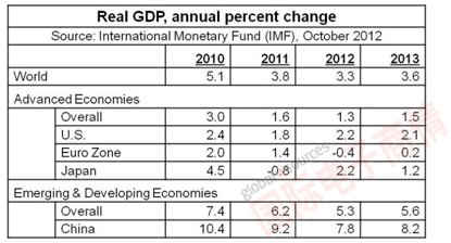 Semiconductor Intelligence 2010-2013年各地區(qū)GDP增長(zhǎng)情況