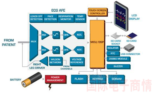 便攜式ECG通常包括電極、模擬前端 (AFE)、MCU/DSP、ZigBee模塊、SD卡、蜂鳴器、電池和顯示屏