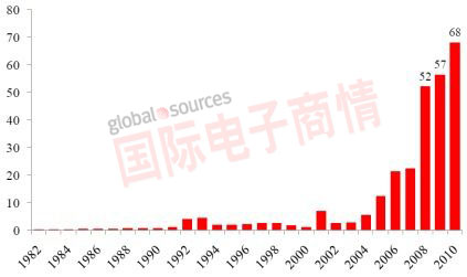 1982~2010年中國對(duì)外直接投資統(tǒng)計(jì)