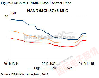 DRAMeXchange 2012年11月64Gb MLC NAND 合約價