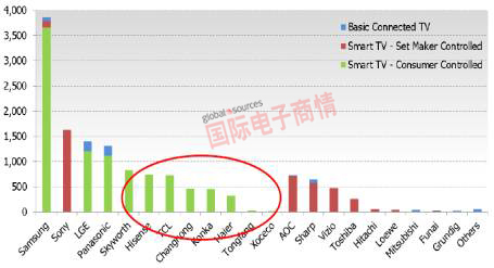 全球智能電視出貨量(按品牌計)，中國品牌在全球市場占有率偏低。