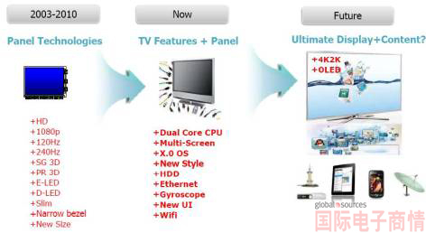 平板電視的發(fā)展--超越硬件,軟件成核心競爭力。