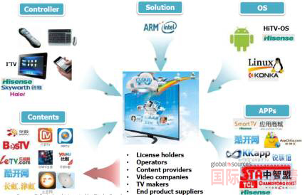智能電視生態(tài)系統(tǒng)亟待完善。