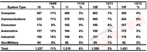 IC Insights 全球各類別電子系統(tǒng)設(shè)備銷售額估計