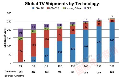 IC Insights各類(lèi)技術(shù)電視出貨量預(yù)估