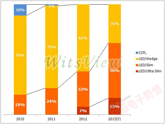 WitsView 2013年超薄筆電面板出貨比重預估