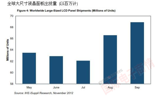 IHS iSuppli 全球大尺寸液晶面板出貨量