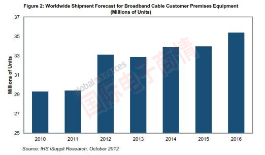 IHS iSuppli 全球?qū)拵в芯€客戶端設(shè)備出貨量預(yù)測