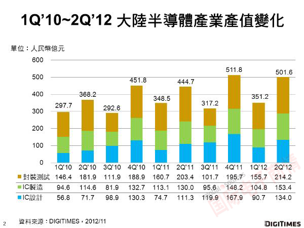 Digitimes Research 2010Q1-2012Q2中國半導(dǎo)體產(chǎn)業(yè)增長情況