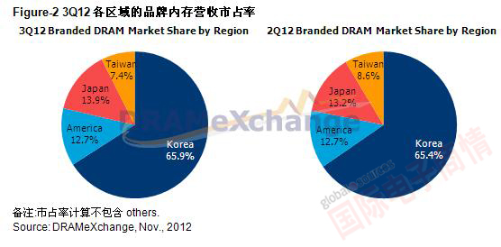 TrendForce 2012Q3全球各區(qū)域品牌內存營收市占