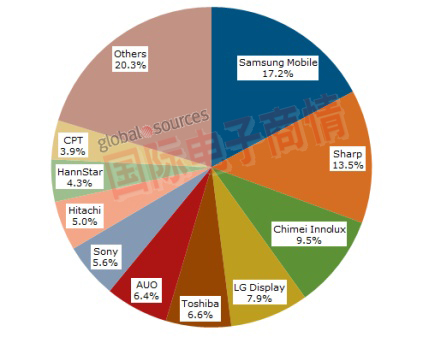 2011年中小型面板顯示器營收分布。 / 資料來源：NPD DisplaySearch中小型出貨及預(yù)測季報(bào)